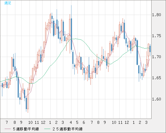 米ドル/ＮＺドルチャート（USD/NZD、逆転通貨ペア）週足