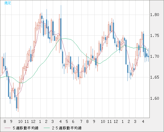 米ドル/ＮＺドルチャート（USD/NZD、逆転通貨ペア）週足