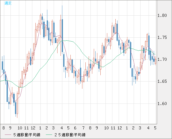 米ドル/ＮＺドルチャート（USD/NZD、逆転通貨ペア）週足