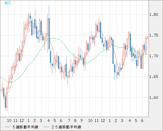 米ドル/ＮＺドルチャート（USD/NZD、逆転通貨ペア）週足