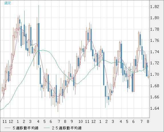 米ドル/ＮＺドルチャート（USD/NZD、逆転通貨ペア）週足