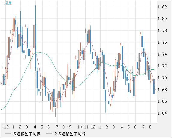米ドル/ＮＺドルチャート（USD/NZD、逆転通貨ペア）週足
