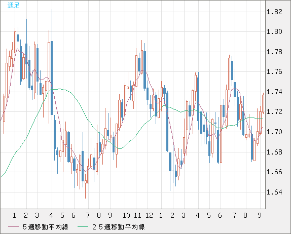 米ドル/ＮＺドルチャート（USD/NZD、逆転通貨ペア）週足