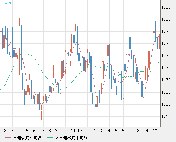 米ドル/ＮＺドルチャート（USD/NZD、逆転通貨ペア）週足