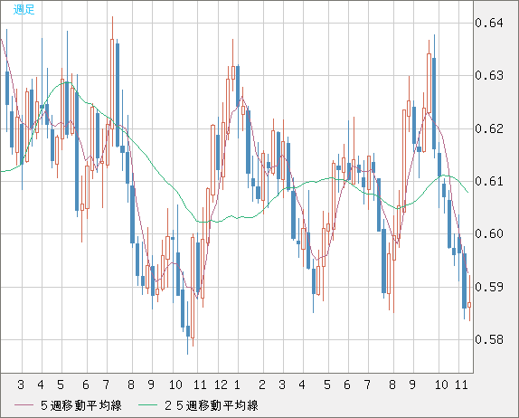 NZDUSD