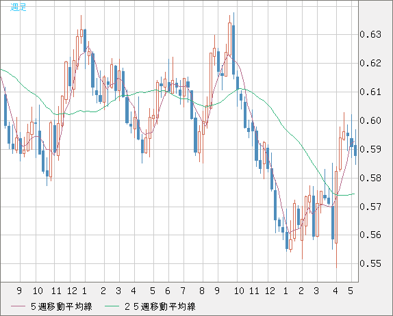 ＮＺドル/米ドルチャート（NZD/USD）週足