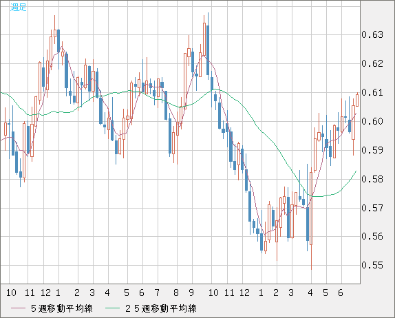 ＮＺドル/米ドルチャート（NZD/USD）週足