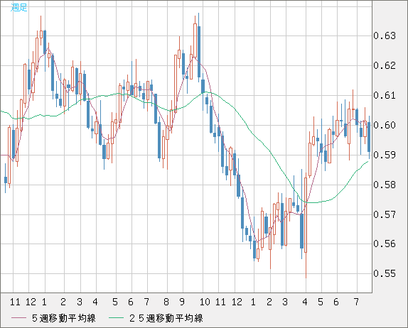 ＮＺドル/米ドルチャート（NZD/USD）週足