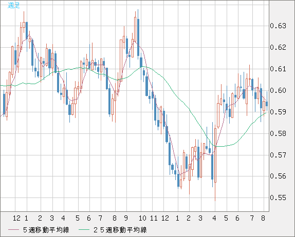 ＮＺドル/米ドルチャート（NZD/USD）週足