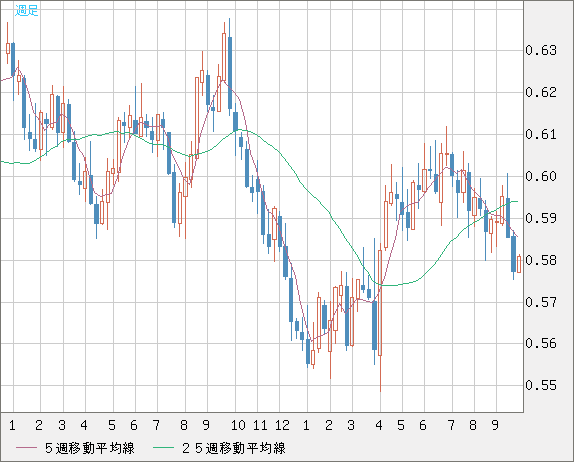 ＮＺドル/米ドルチャート（NZD/USD）週足