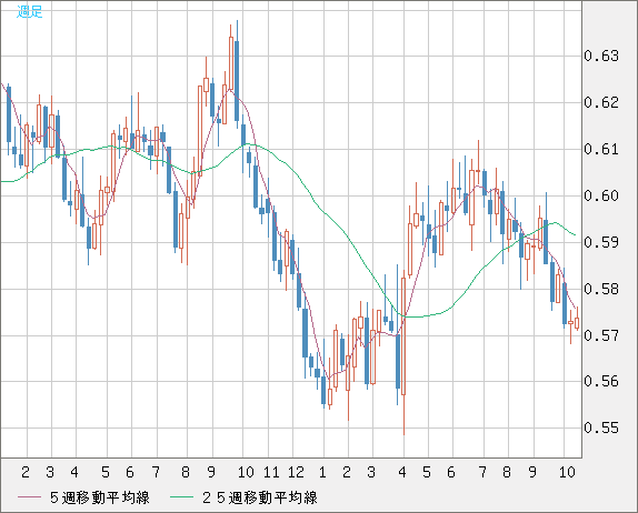 NZドル/米ドルチャート(NZD/USD)週足