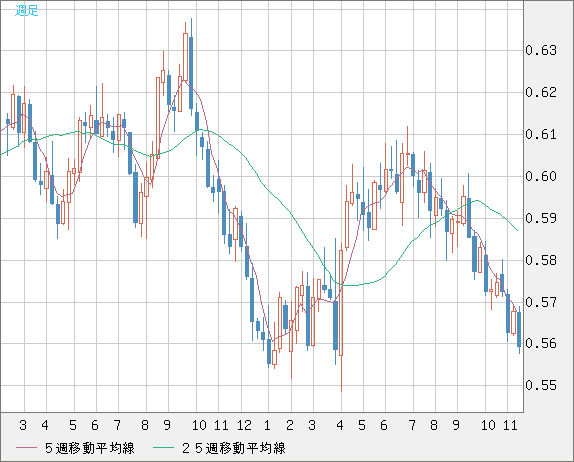 ＮＺドル/米ドルチャート（NZD/USD）週足
