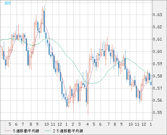 ＮＺドル/米ドルチャート（NZD/USD）週足
