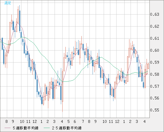 ＮＺドル/米ドルチャート（NZD/USD）週足