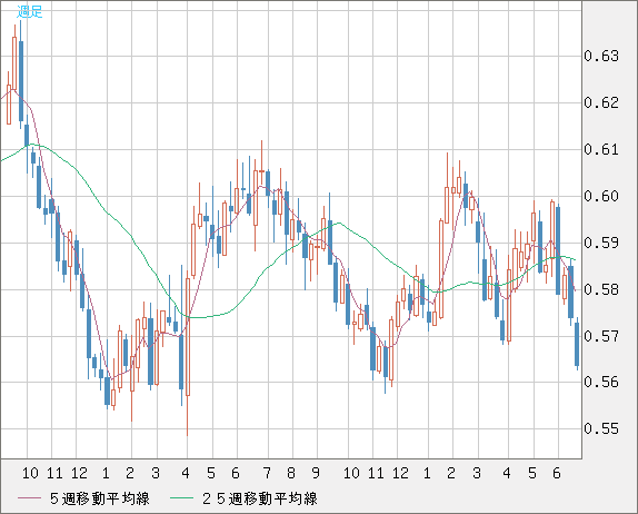ＮＺドル/米ドルチャート（NZD/USD）週足