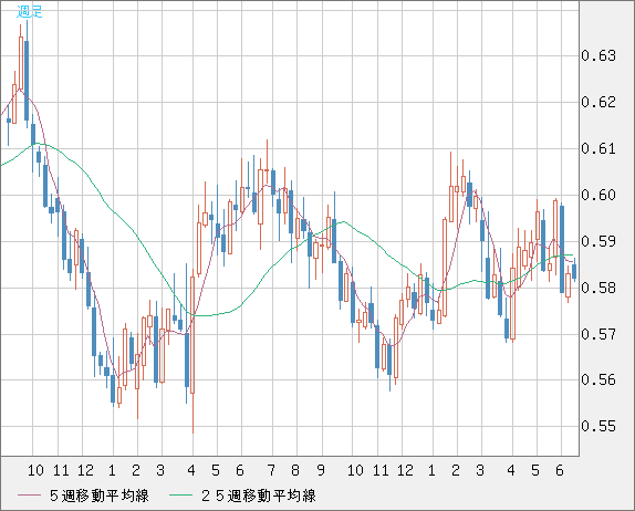 ＮＺドル/米ドルチャート（NZD/USD）週足