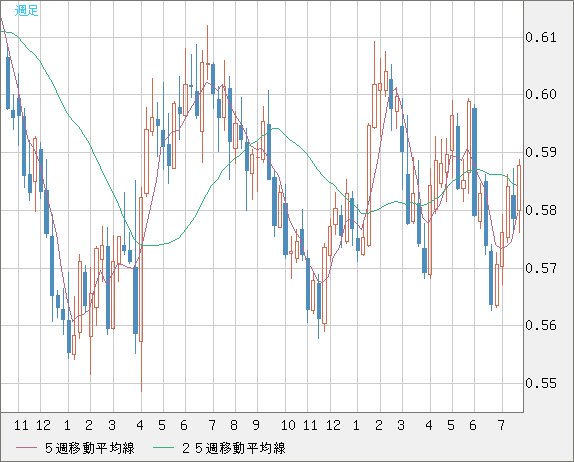 ＮＺドル/米ドルチャート（NZD/USD）週足
