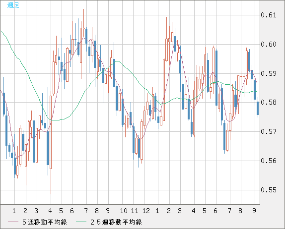 ＮＺドル/米ドルチャート（NZD/USD）週足