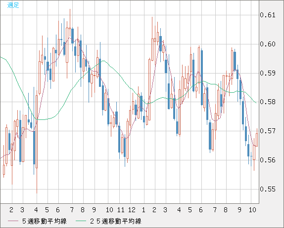ＮＺドル/米ドルチャート（NZD/USD）週足