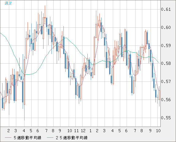 ＮＺドル/米ドルチャート（NZD/USD）週足