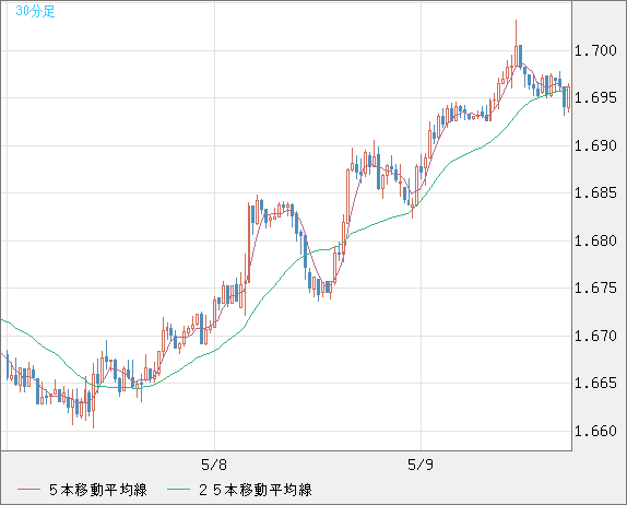 米ドル/ＮＺドルチャート（USD/NZD、逆転通貨ペア）30分足
