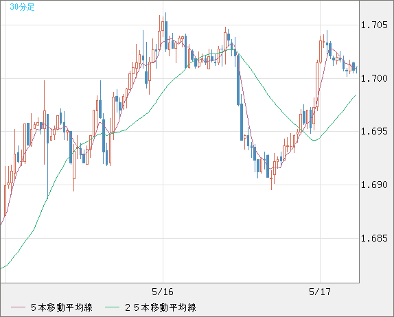 米ドル/ＮＺドルチャート（USD/NZD、逆転通貨ペア）30分足