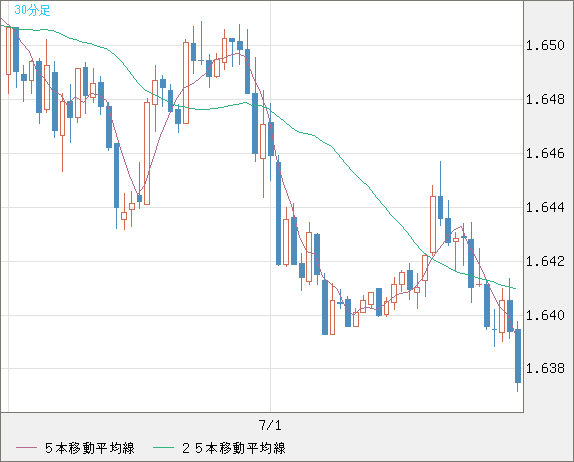 米ドル/ＮＺドルチャート（USD/NZD、逆転通貨ペア）30分足