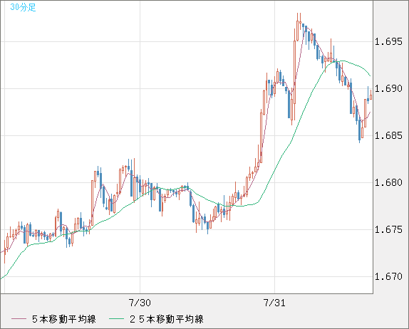 米ドル/ＮＺドルチャート（USD/NZD、逆転通貨ペア）30分足