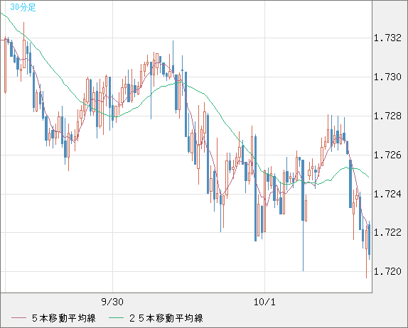 米ドル/ＮＺドルチャート（USD/NZD、逆転通貨ペア）30分足
