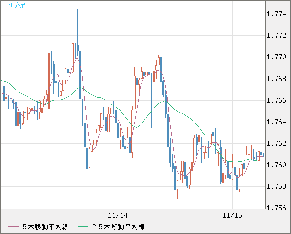 米ドル/ＮＺドルチャート（USD/NZD、逆転通貨ペア）30分足