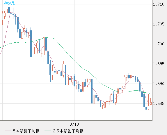 米ドル/ＮＺドルチャート（USD/NZD、逆転通貨ペア）30分足