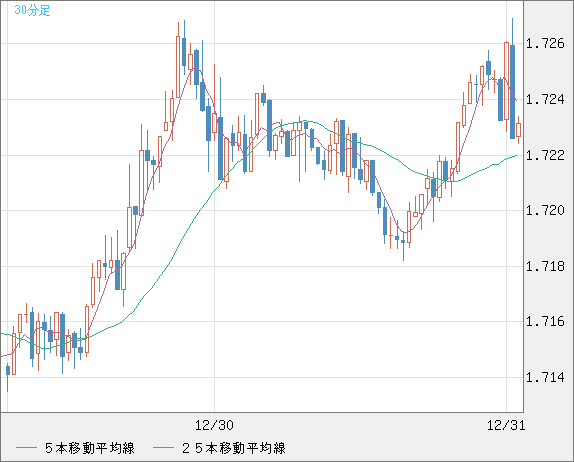 米ドル/ＮＺドルチャート（USD/NZD、逆転通貨ペア）30分足