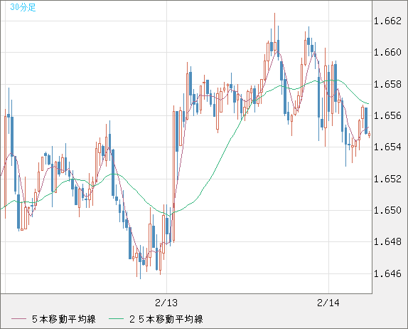 米ドル/ＮＺドルチャート（USD/NZD、逆転通貨ペア）30分足