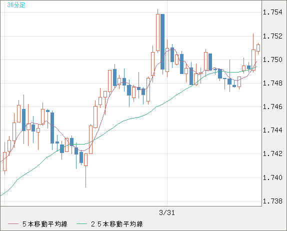 米ドル/ＮＺドルチャート（USD/NZD、逆転通貨ペア）30分足