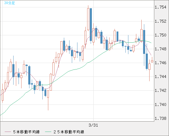 米ドル/ＮＺドルチャート（USD/NZD、逆転通貨ペア）30分足