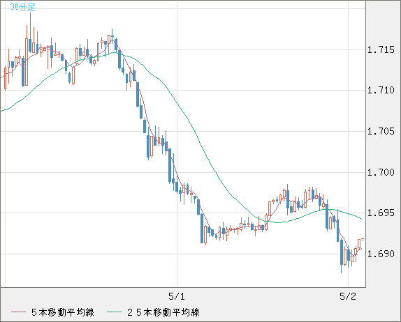 米ドル/ＮＺドルチャート（USD/NZD、逆転通貨ペア）30分足