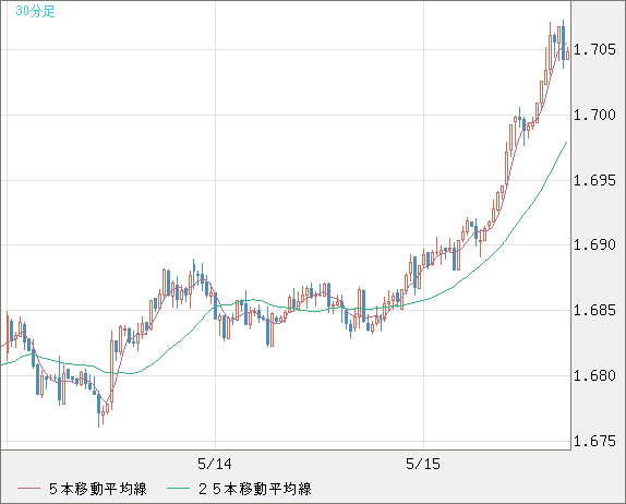 米ドル/ＮＺドルチャート（USD/NZD、逆転通貨ペア）30分足