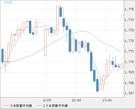 米ドル/ＮＺドルチャート（USD/NZD、逆転通貨ペア）30分足