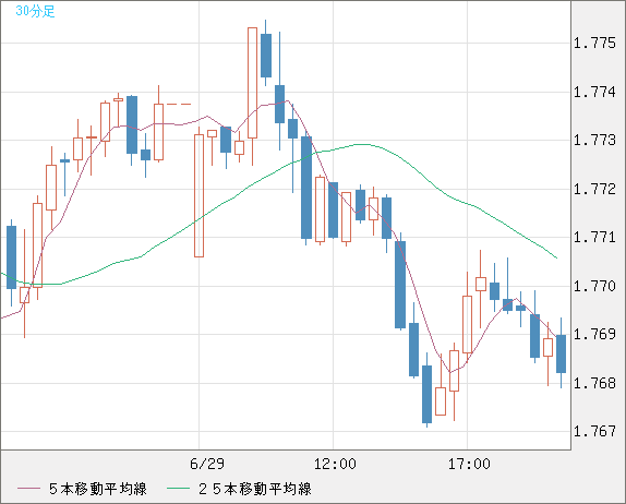 米ドル/ＮＺドルチャート（USD/NZD、逆転通貨ペア）30分足