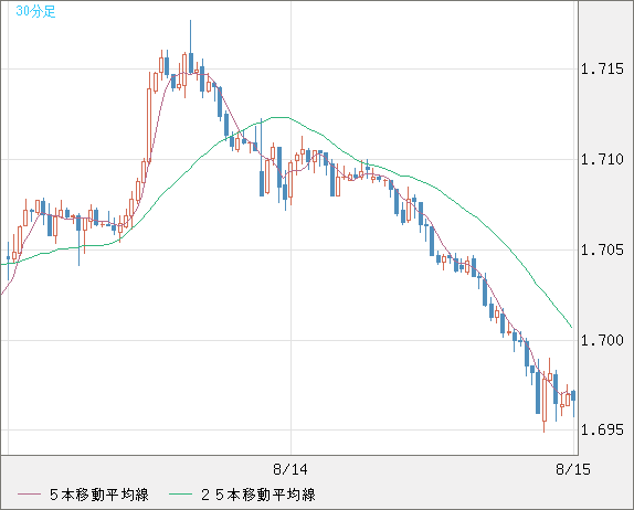 米ドル/ＮＺドルチャート（USD/NZD、逆転通貨ペア）30分足