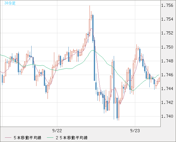 米ドル/ＮＺドルチャート（USD/NZD、逆転通貨ペア）30分足