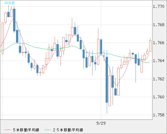 米ドル/ＮＺドルチャート（USD/NZD、逆転通貨ペア）30分足