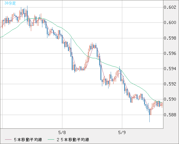 ＮＺドル/米ドルチャート（NZD/USD）30分足