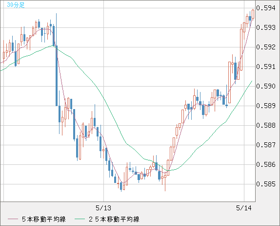 ＮＺドル/米ドルチャート（NZD/USD）30分足