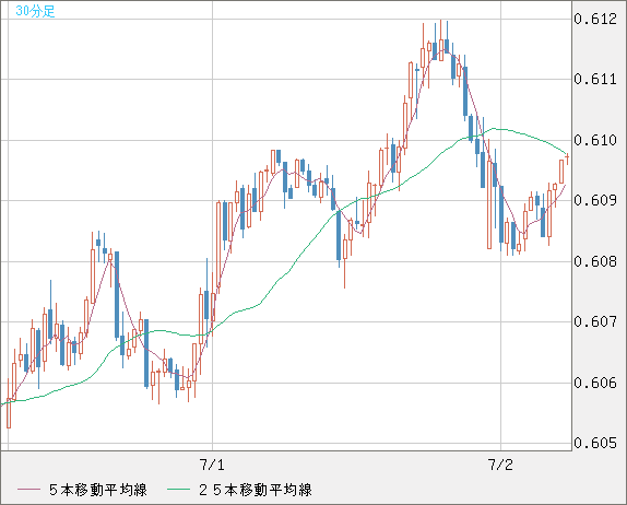 ＮＺドル/米ドルチャート（NZD/USD）30分足