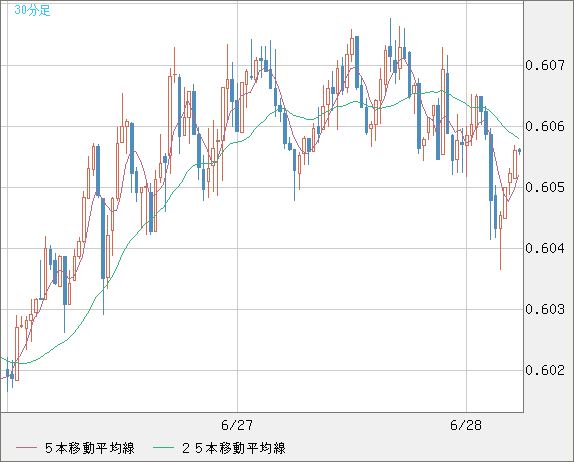 ＮＺドル/米ドルチャート（NZD/USD）30分足