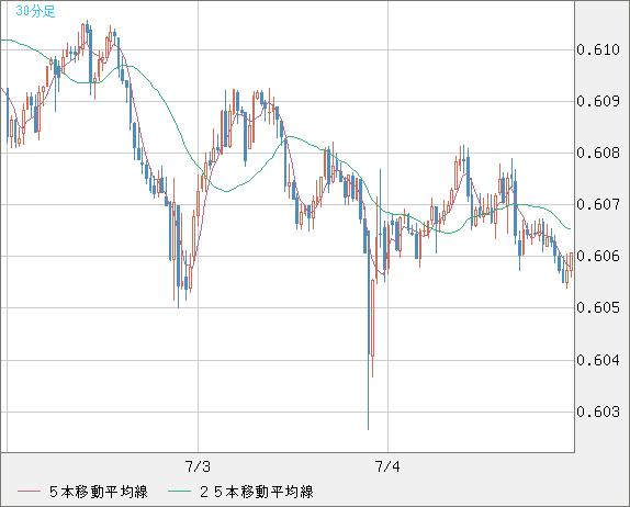 ＮＺドル/米ドルチャート（NZD/USD）30分足