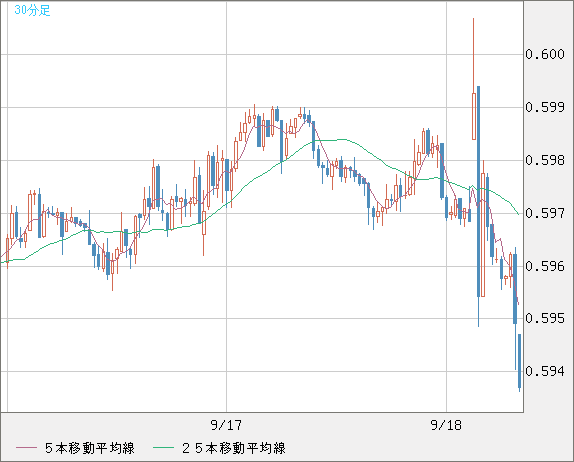 ＮＺドル/米ドルチャート（NZD/USD）30分足