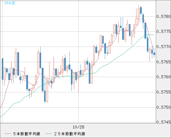 NZドル/米ドルチャート(NZD/USD)30分足