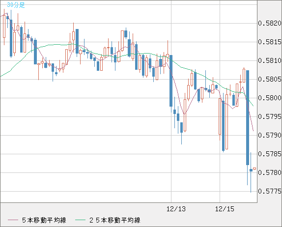 ＮＺドル/米ドルチャート（NZD/USD）30分足